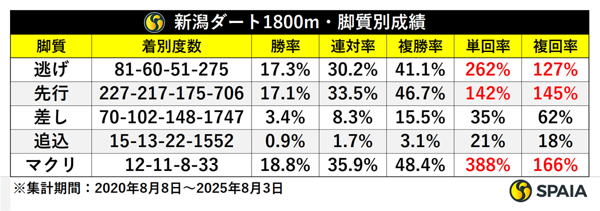 新潟ダ1800m脚質別成績,ⒸSPAIA