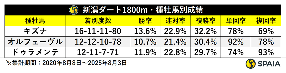 新潟ダ1800m種牡馬別成績,ⒸSPAIA