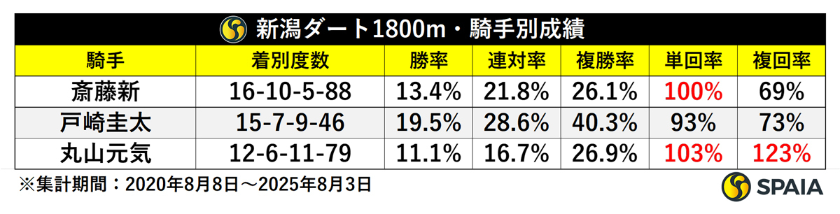 新潟ダ1800m騎手別成績,ⒸSPAIA