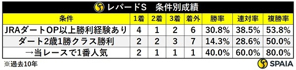 レパードSの条件別成績,ⒸSPAIA