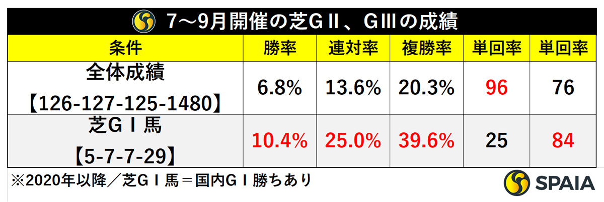 7～9月開催の芝GⅡ、GⅢ戦成績,ⒸSPAIA