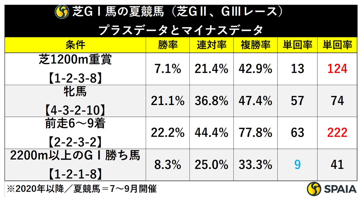 芝GⅠ馬の夏競馬プラスデータ／マイナスデータ,ⒸSPAIA