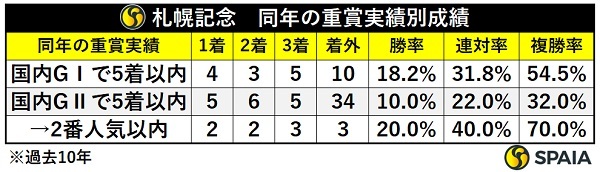 札幌記念の同年重賞実績別成績,ⒸSPAIA