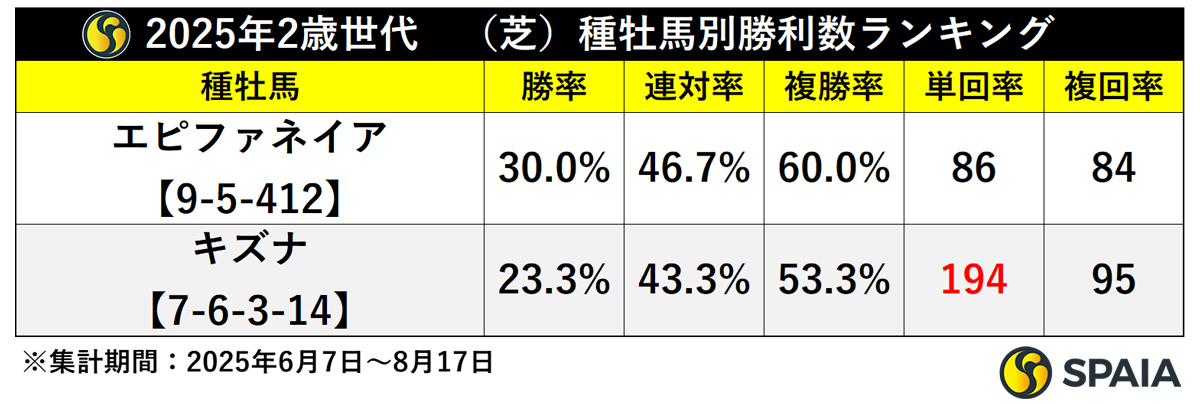 2025年2歳世代　芝の種牡馬別勝利数ランキング,ⒸSPAIA