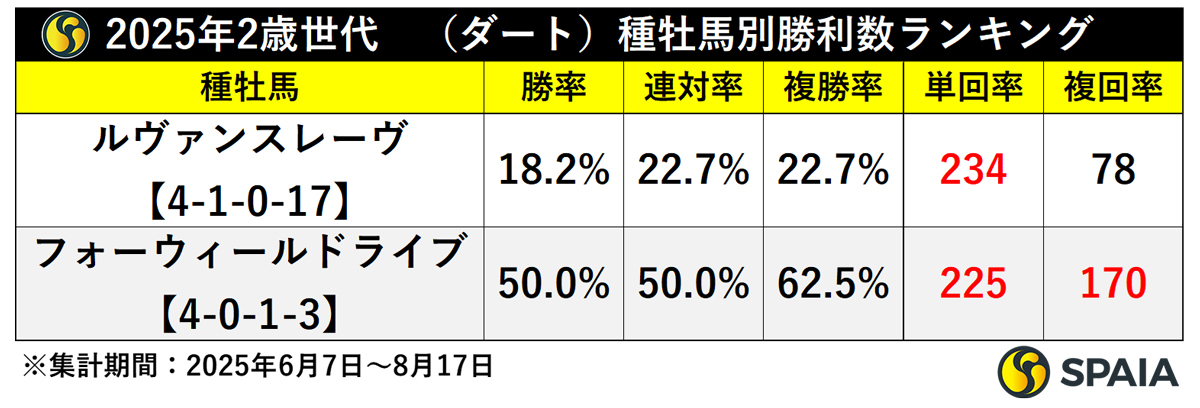 2025年2歳世代　ダートの種牡馬別勝利数ランキング,ⒸSPAIA