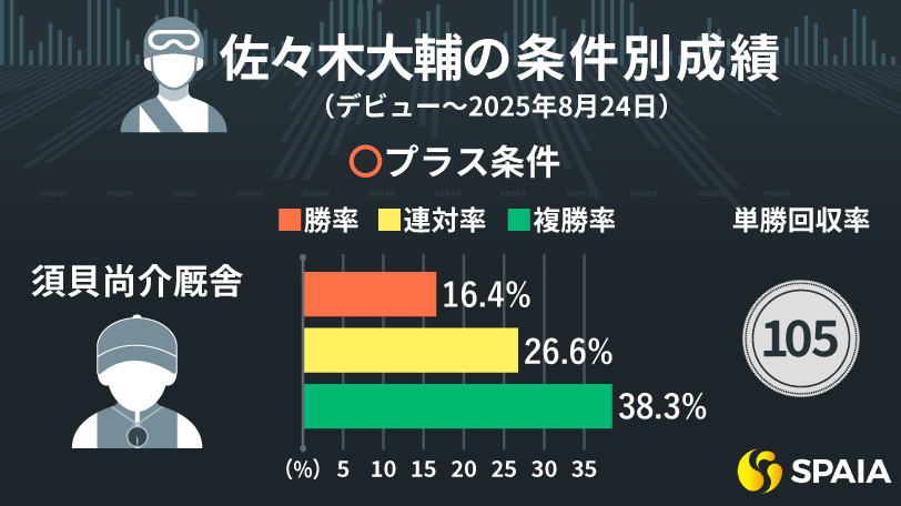 単回105%の“黄金タッグ”、際立つ新馬戦での強さ　佐々木大輔騎手のプラス条件、マイナス条件