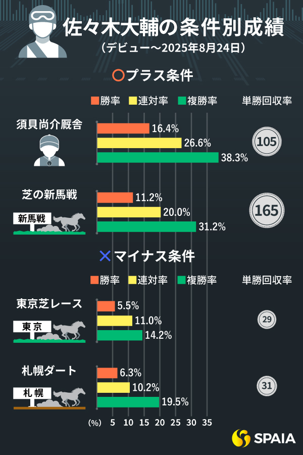 佐々木大輔騎手の条件別成績,ⒸSPAIA
