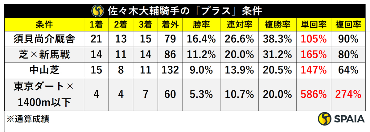 佐々木大輔騎手の「プラス条件」,ⒸSPAIA