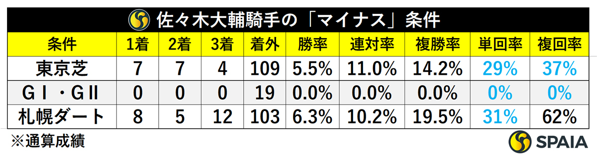 佐々木大輔騎手の「マイナス条件」,ⒸSPAIA