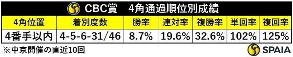 CBC賞の4角4番手以内馬成績,ⒸSPAIA
