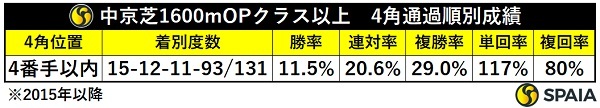 中京芝1600mのOP以上、4角位置別成績,ⒸSPAIA