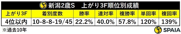 新潟2歳Sの上がり3F4位以内馬成績,ⒸSPAIA
