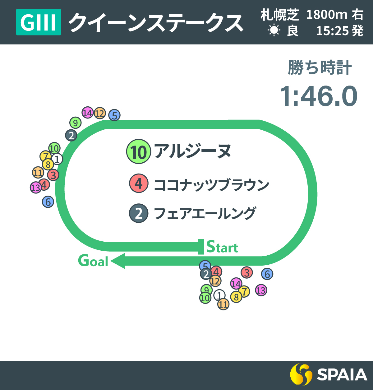 2025年クイーンSレース回顧,ⒸSPAIA