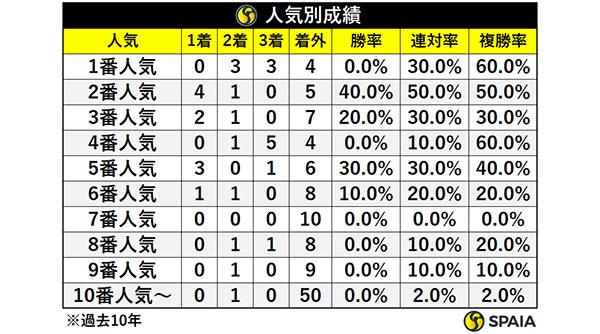 人気別成績,ⒸSPAIA