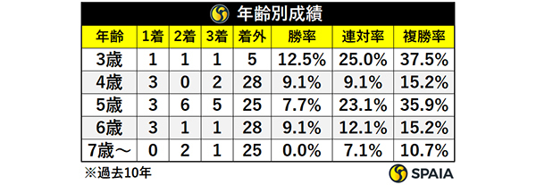 年齢別成績,ⒸSPAIA