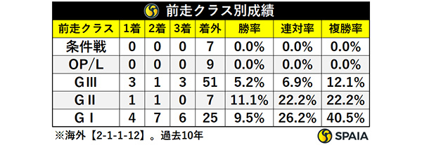 前走クラス別成績,ⒸSPAIA