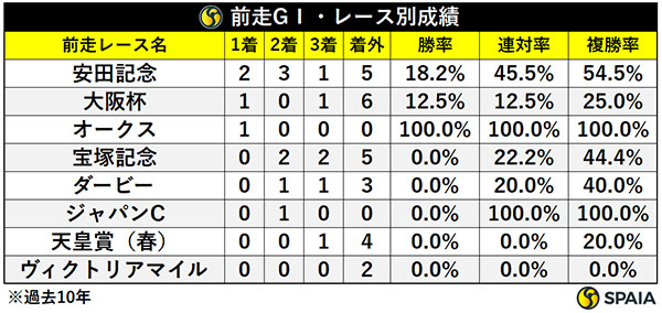 前走GⅠ・レース別成績,ⒸSPAIA