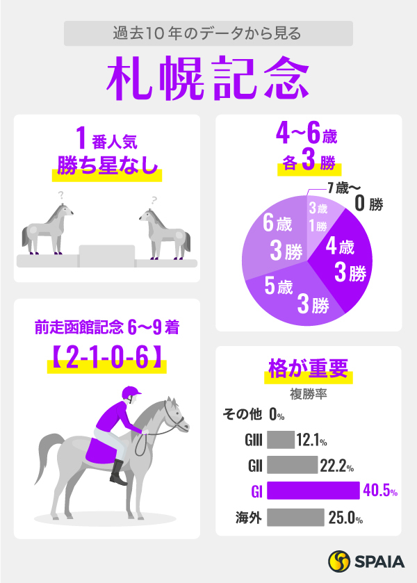 過去10年のデータから見る札幌記念,ⒸSPAIA
