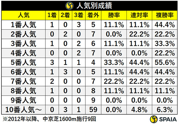 人気別成績,ⒸSPAIA