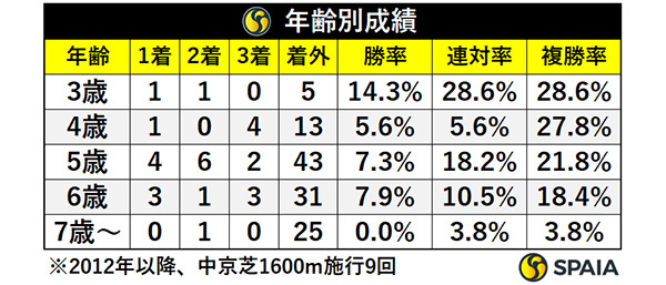 年齢別成績,ⒸSPAIA