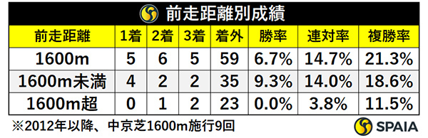 前走距離別成績,ⒸSPAIA
