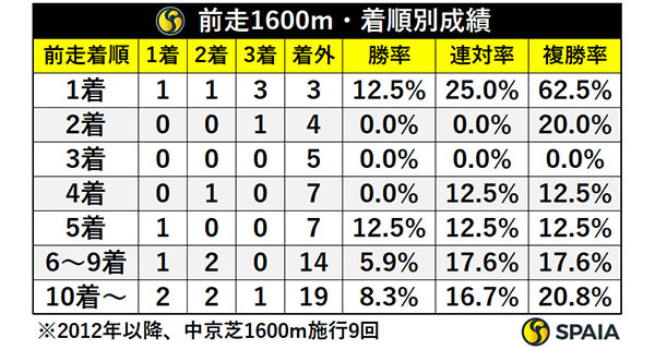 前走1600m・着順別成績,ⒸSPAIA