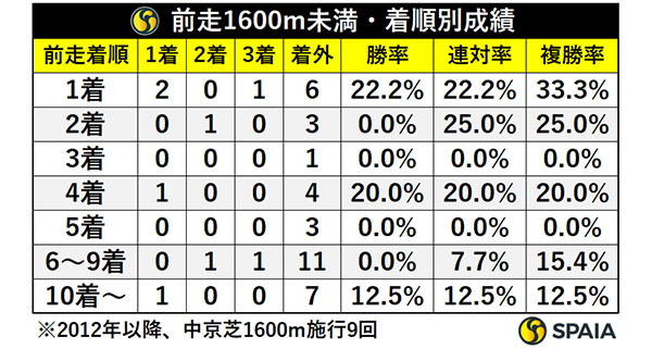 前走1600m未満・着順別成績,ⒸSPAIA