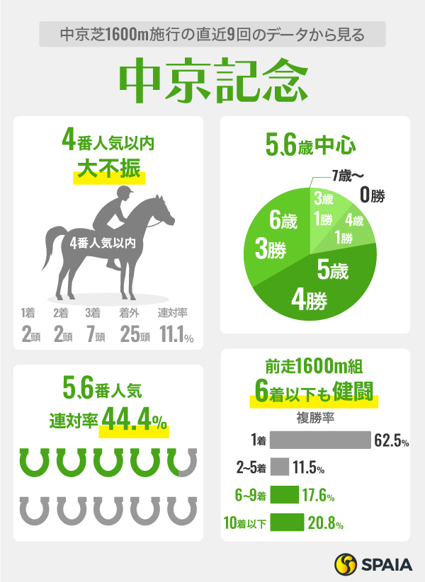 中京芝1600m施行の直近9回データから見る中京記念,ⒸSPAIA