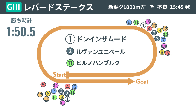 【レパードS回顧】父譲りのスピードを武器にドンインザムードが父子制覇　夏競馬攻略のヒントも発見