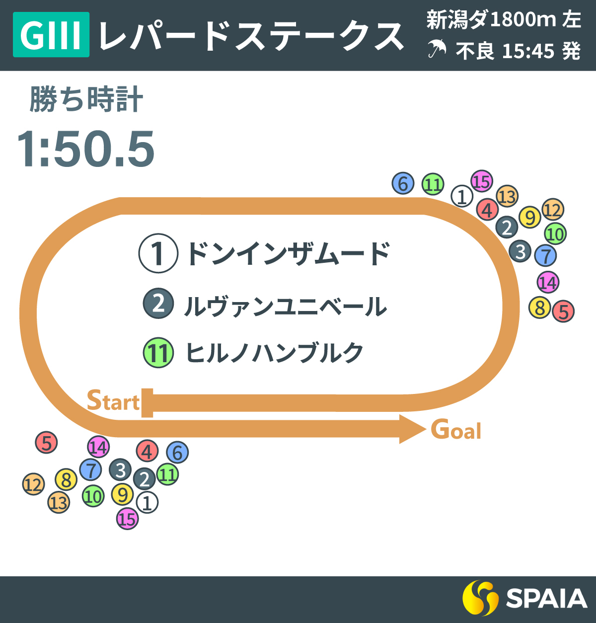 2025年レパードSのレース回顧,ⒸSPAIA
