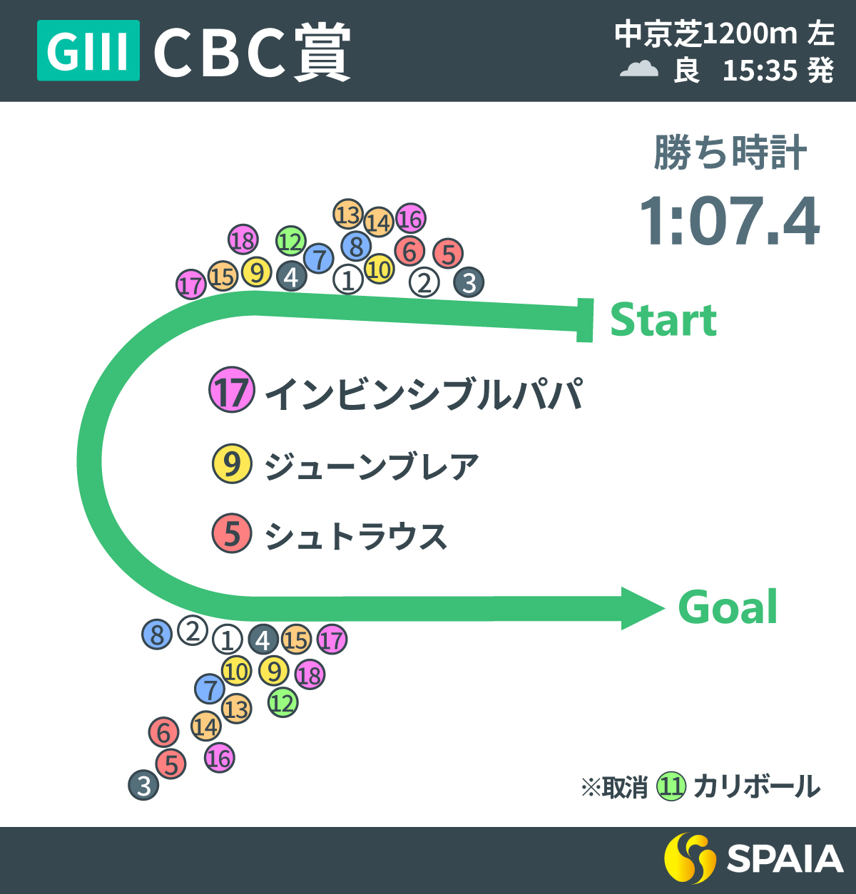 2025年CBC賞レース回顧,ⒸSPAIA