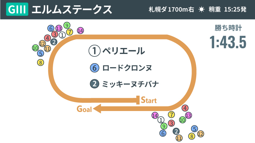 【エルムS回顧】ペリエールが2年ぶりの重賞V　スピードとスタミナを兼備したヘニーヒューズの“進化系”