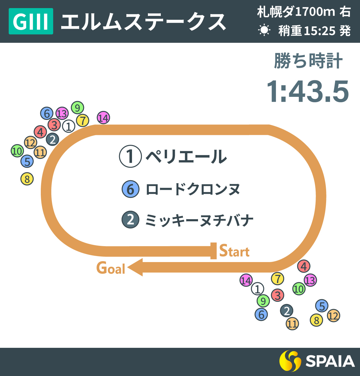 2025年エルムSレース回顧,ⒸSPAIA
