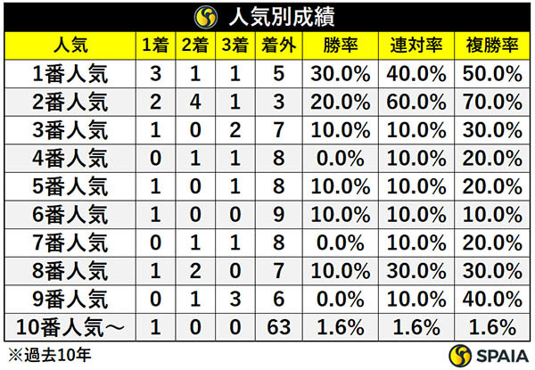 人気別成績,ⒸSPAIA