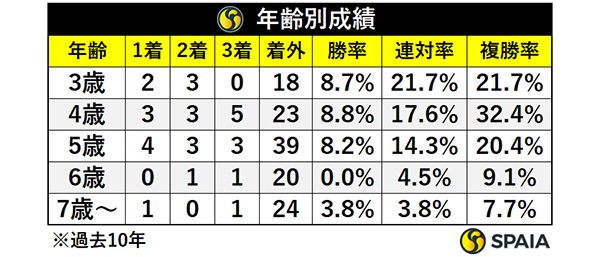 年齢別成績,ⒸSPAIA