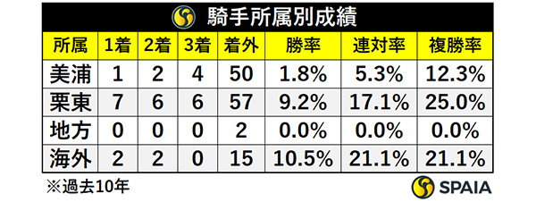 騎手所属別成績,ⒸSPAIA