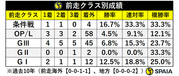 前走クラス別成績,ⒸSPAIA