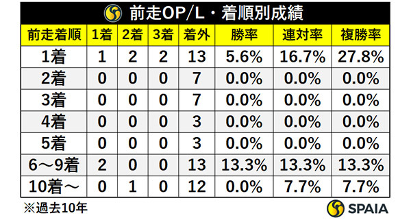 前走OP/L・着順別成績,ⒸSPAIA