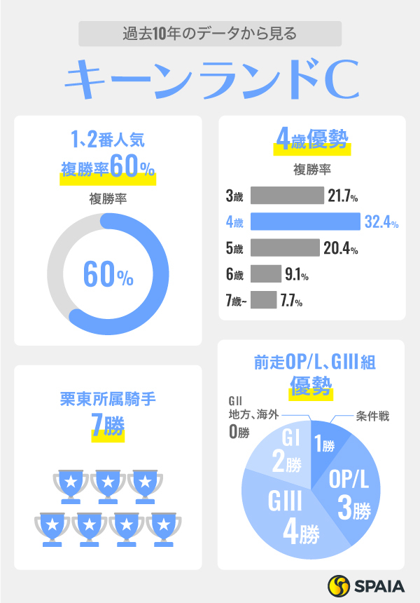 過去10年のデータから見るキーンランドC,ⒸSPAIA