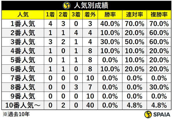 人気別成績,ⒸSPAIA