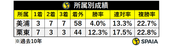 所属別成績,ⒸSPAIA