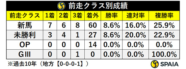 前走クラス別成績,ⒸSPAIA