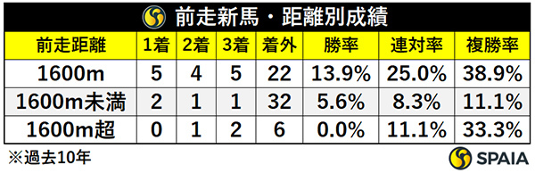前走新馬・距離別成績,ⒸSPAIA