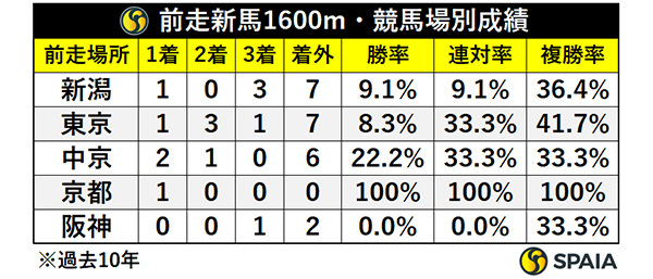 前走新馬・1600m・競馬場別成績,ⒸSPAIA