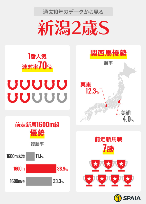 過去10年のデータから見る新潟2歳S,ⒸSPAIA