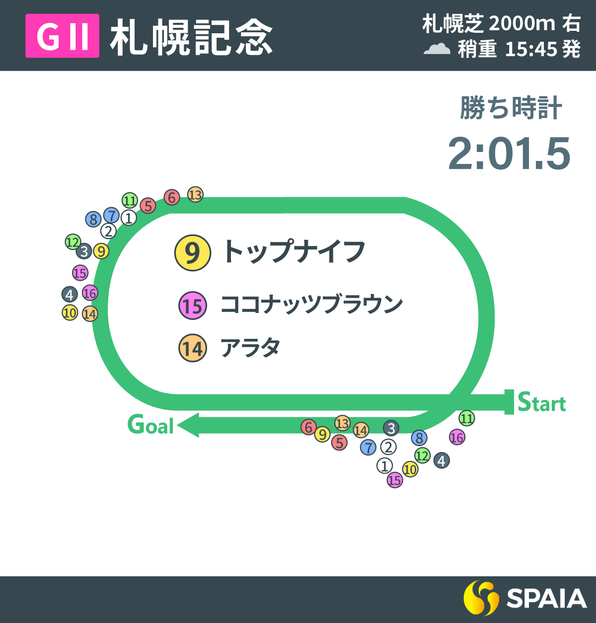 2025年札幌記念レース回顧,ⒸSPAIA