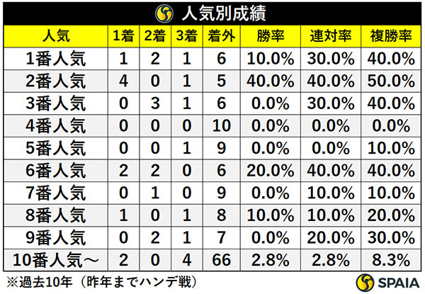 人気別成績,ⒸSPAIA