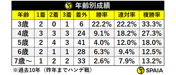 年齢別成績,ⒸSPAIA