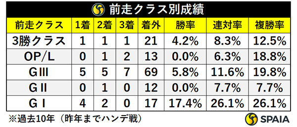 前走クラス別成績,ⒸSPAIA