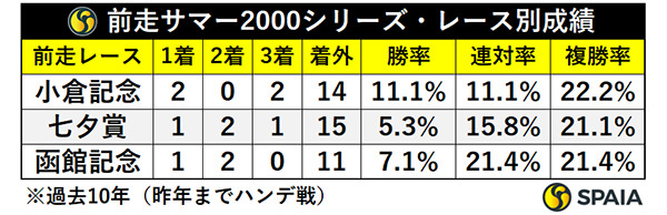 前走サマー2000シリーズ・レース別成績,ⒸSPAIA